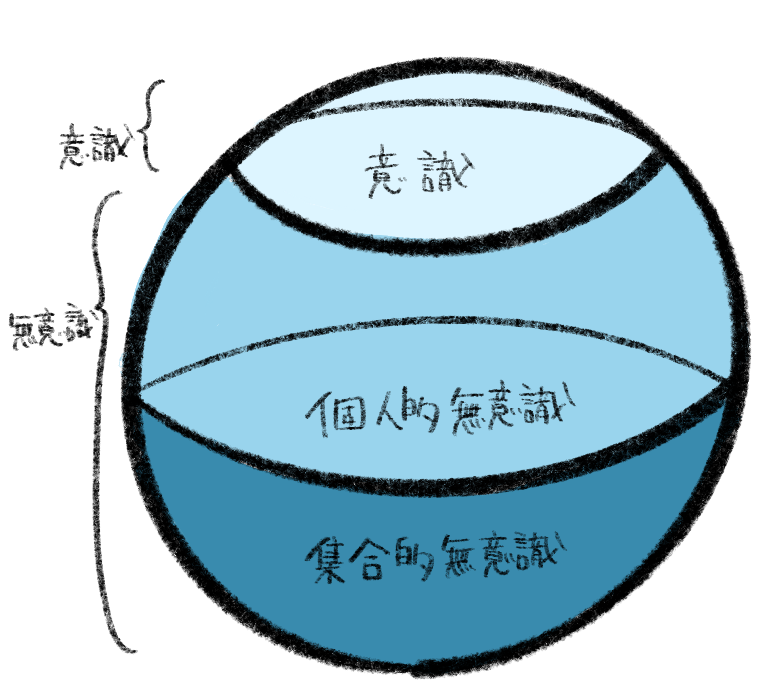 ユング　心の構造図